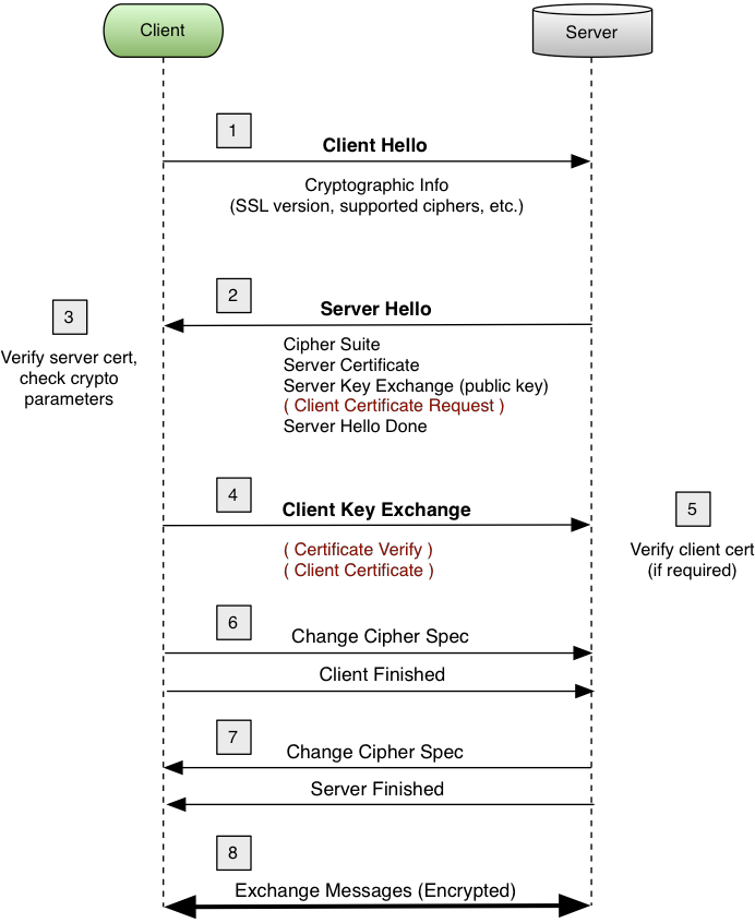 TLS 1.2 Handshake