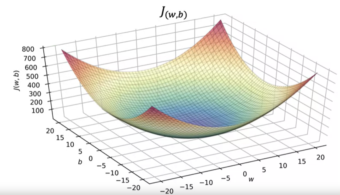 Cost function with 2 parameters