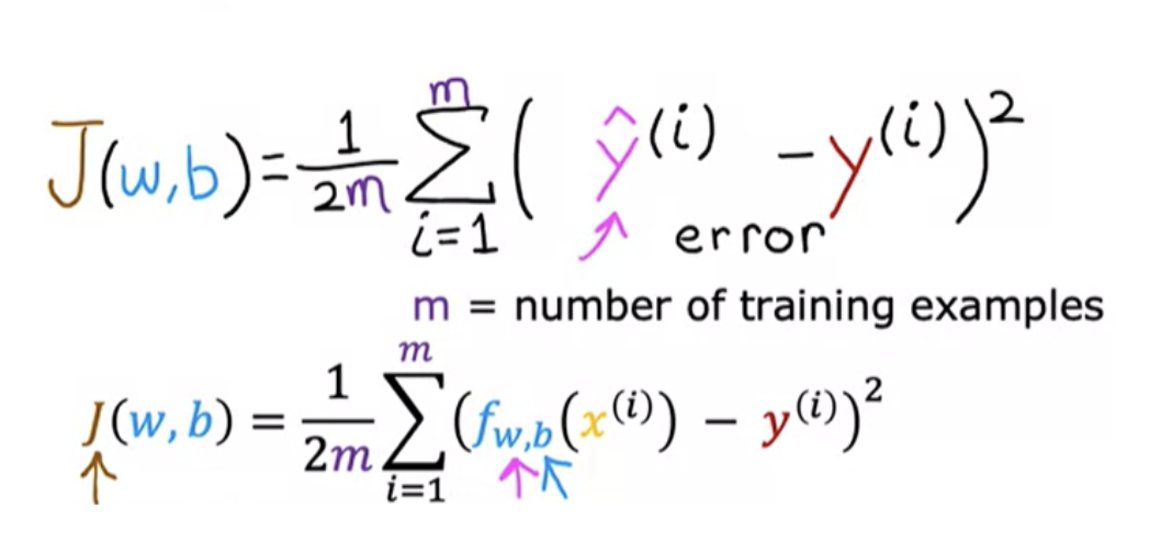 Squared error cost function