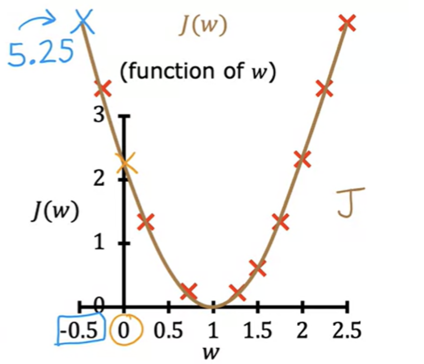 Cost function plot