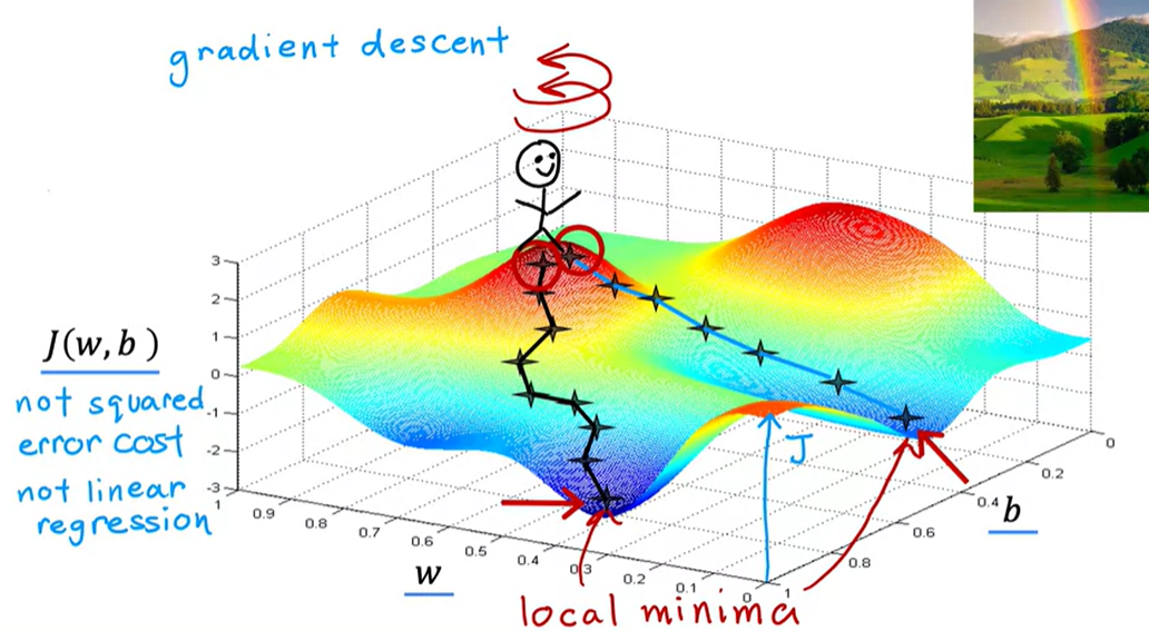 Gradient descent
