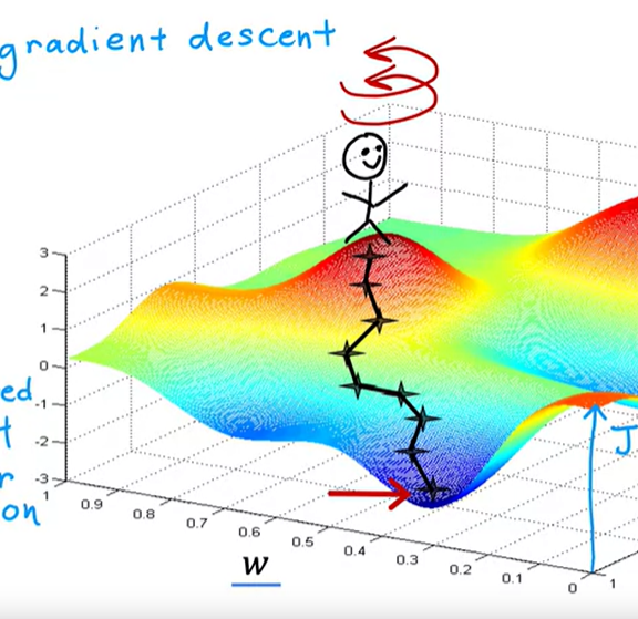 Gradient descent