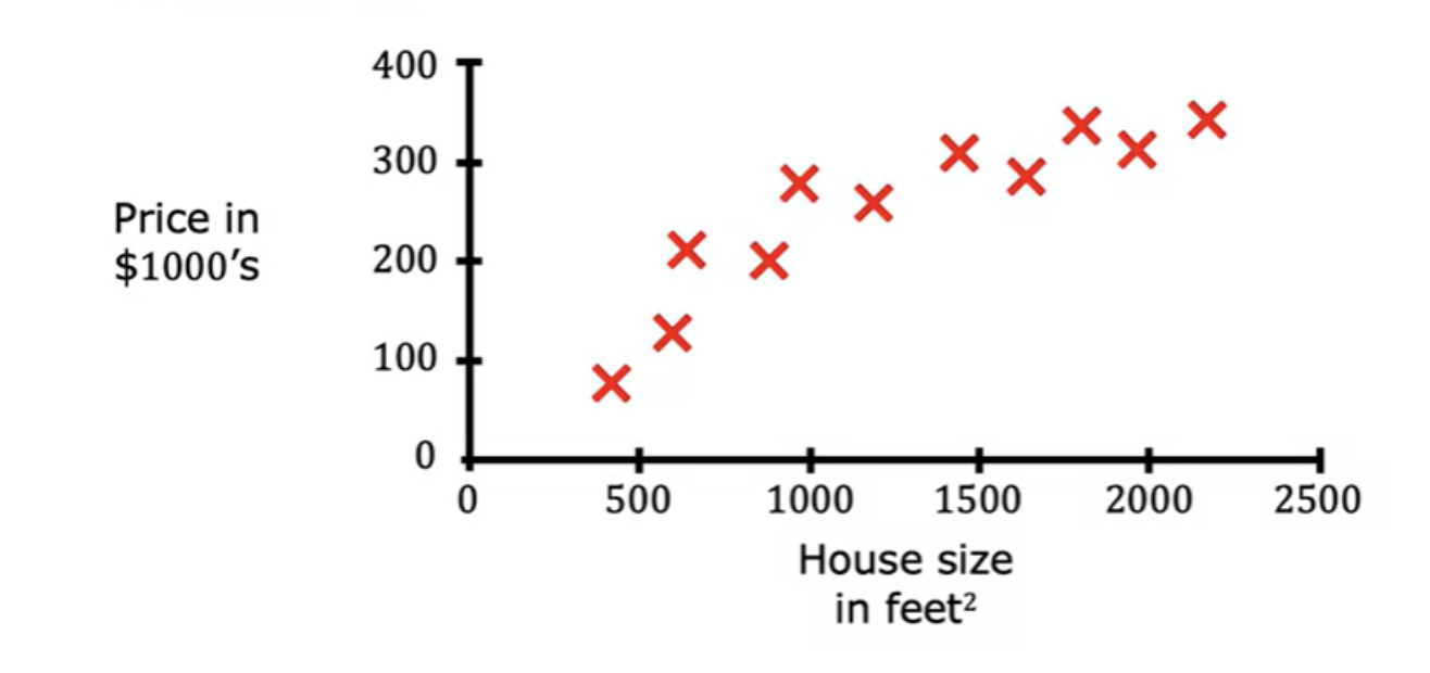 Housing Price Data