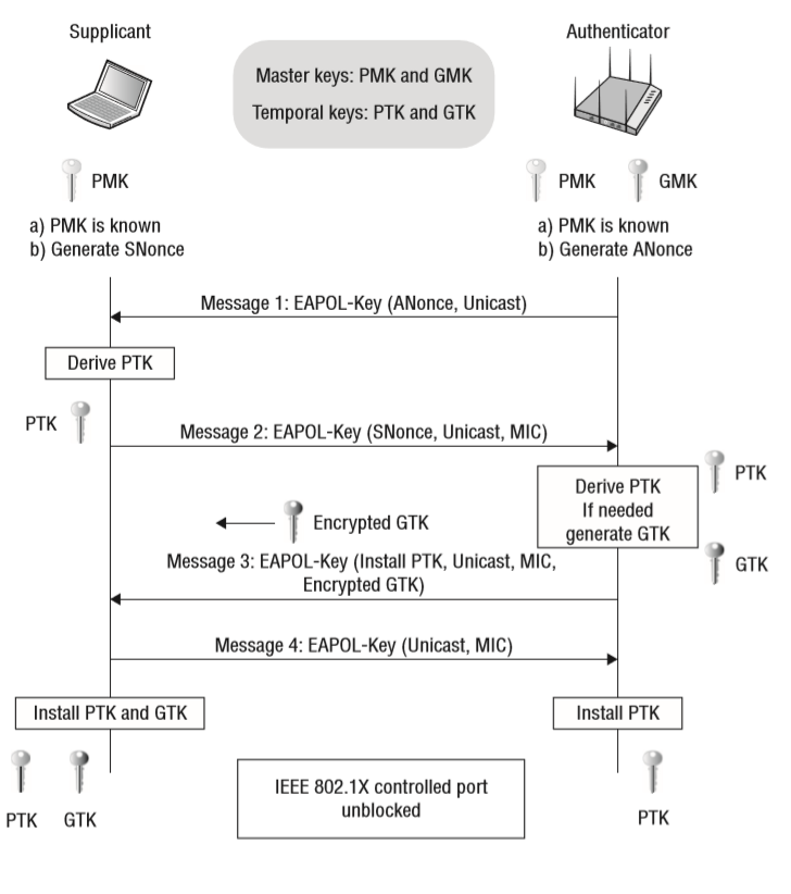Key Hierarchy