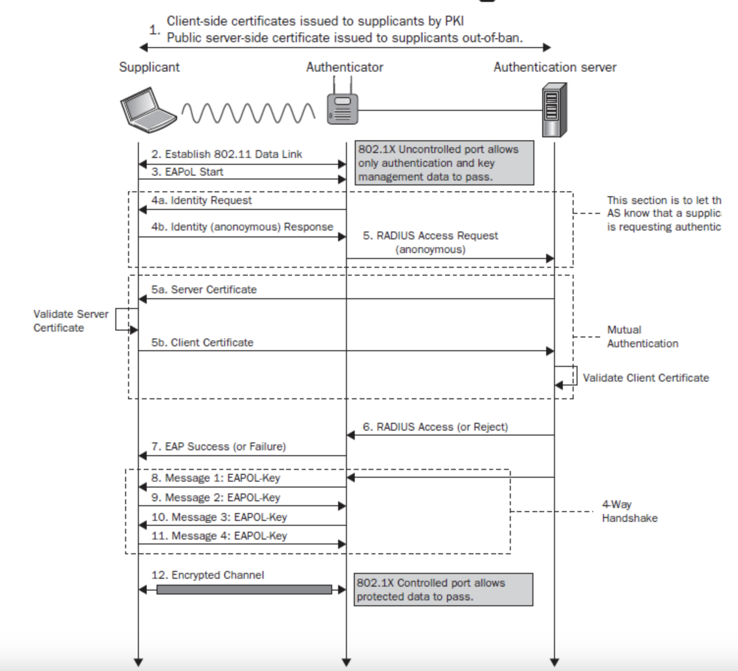 EAP TLS