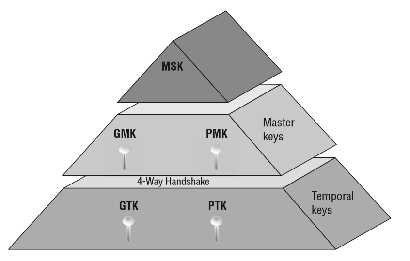 Key Hierarchy